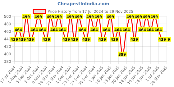 tatacliq.com Dot & Key Super Bright Face Serum - 20 ml dot & key Price History Graph from 17 Jul 2024 to 29 Nov 2025