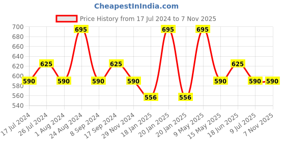 tatacliq.com Dot & Key Super Bright Face Serum - 30 ml dot & key Price History Graph from 17 Jul 2024 to 6 Nov 2025