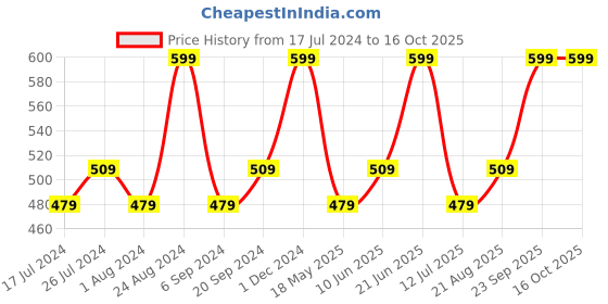 tatacliq.com Dot & Key Ultimate Spotless Glow Face Serum - 30 ml dot & key Price History Graph from 17 Jul 2024 to 15 Oct 2025