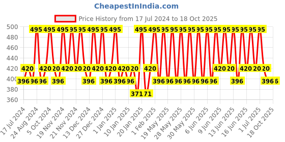 tatacliq.com Dot & Key Vitamin C + E Super Bright Eye Cream SPF 30 - 20 ml dot & key Price History Graph from 17 Jul 2024 to 18 Oct 2025