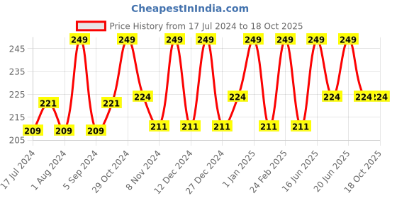 tatacliq.com Dot & Key Vitamin C + E Super Bright Gel Face Wash - 100 ml dot & key Price History Graph from 17 Jul 2024 to 18 Oct 2025