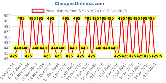 tatacliq.com Dot & Key Vitamin C + E Super Bright Sunscreen SPF 50 PA+++ - 50 gm dot & key Price History Graph from 5 Sep 2024 to 15 Oct 2025