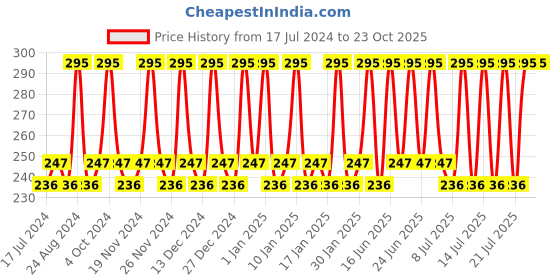 tatacliq.com Dot & Key Vitamin C Super Bright Foaming Face Wash - 80 ml dot & key Price History Graph from 17 Jul 2024 to 22 Oct 2025