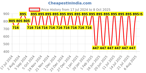 tatacliq.com Dot & Key Watermelon Cooling Hydrogel Eye Patches - 60 Patches dot & key Price History Graph from 17 Jul 2024 to 7 Oct 2025