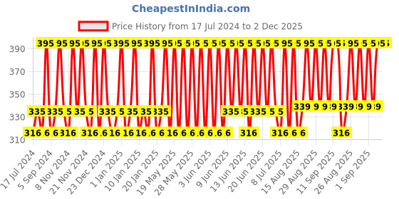 tatacliq.com Dot & Key Watermelon Super Glow Pore Tightening Toner - 150 ml dot & key Price History Graph from 17 Jul 2024 to 2 Dec 2025