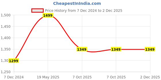 tatacliq.com Doubleu Men's Black Flip Flops doubleu Price History Graph from 7 Dec 2024 to 1 Dec 2025