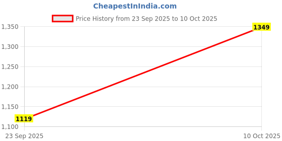 tatacliq.com Doubleu Men's Black Flip Flops doubleu Price History Graph from 23 Sep 2025 to 10 Oct 2025