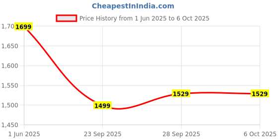 tatacliq.com Doubleu Men's Carbone Slides doubleu Price History Graph from 1 Jun 2025 to 5 Oct 2025