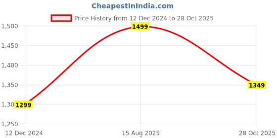 tatacliq.com Doubleu Men's Charcoal Flip Flops doubleu Price History Graph from 12 Dec 2024 to 28 Oct 2025