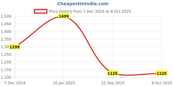 tatacliq.com Doubleu Men's Charcoal Slides doubleu Price History Graph from 7 Dec 2024 to 7 Oct 2025