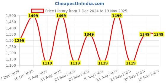tatacliq.com Doubleu Men's Grey Flip Flops doubleu Price History Graph from 7 Dec 2024 to 19 Nov 2025