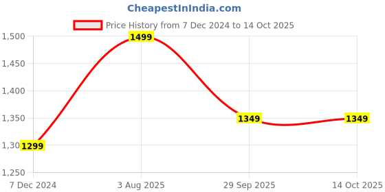 tatacliq.com Doubleu Men's Grey Flip Flops doubleu Price History Graph from 7 Dec 2024 to 13 Oct 2025
