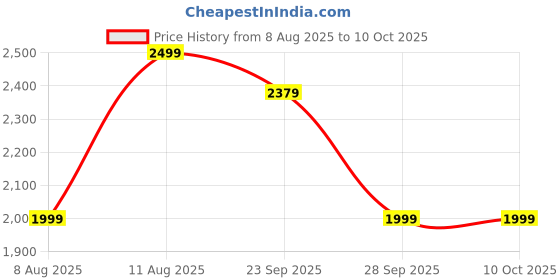 tatacliq.com Doubleu Men's Grey Flip Flops doubleu Price History Graph from 8 Aug 2025 to 10 Oct 2025