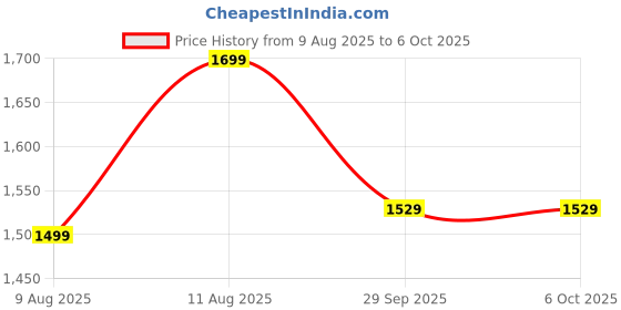 tatacliq.com Doubleu Men's Khakhi Slides doubleu Price History Graph from 9 Aug 2025 to 5 Oct 2025