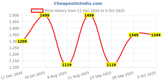 tatacliq.com Doubleu Men's Khaki Flip Flops doubleu Price History Graph from 11 Dec 2024 to 5 Oct 2025