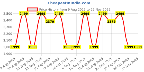 tatacliq.com Doubleu Men's Khaki Flip Flops doubleu Price History Graph from 9 Aug 2025 to 22 Nov 2025