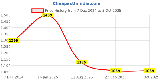 tatacliq.com Doubleu Men's Khaki Slides doubleu Price History Graph from 7 Dec 2024 to 5 Oct 2025