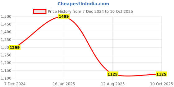 tatacliq.com Doubleu Men's Navy Blue Slides doubleu Price History Graph from 7 Dec 2024 to 9 Oct 2025
