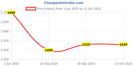 tatacliq.com Doubleu Men's Navy Slides doubleu Price History Graph from 1 Jun 2025 to 11 Oct 2025