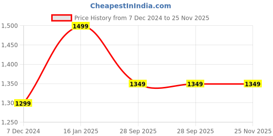 tatacliq.com Doubleu Men's Olive Flip Flops doubleu Price History Graph from 7 Dec 2024 to 24 Nov 2025