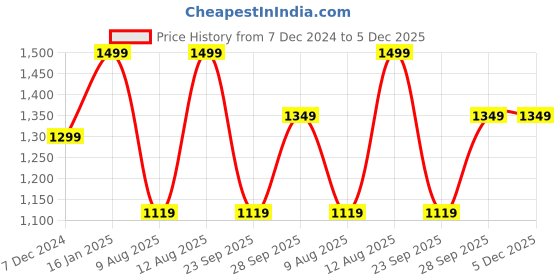 tatacliq.com Doubleu Men's Olive Flip Flops doubleu Price History Graph from 7 Dec 2024 to 5 Dec 2025