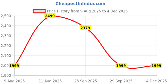 tatacliq.com Doubleu Men's Olive Flip Flops doubleu Price History Graph from 9 Aug 2025 to 3 Dec 2025