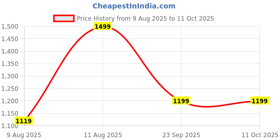 tatacliq.com Doubleu Men's POSITANO Coffee Brown Flip Flops doubleu Price History Graph from 9 Aug 2025 to 11 Oct 2025