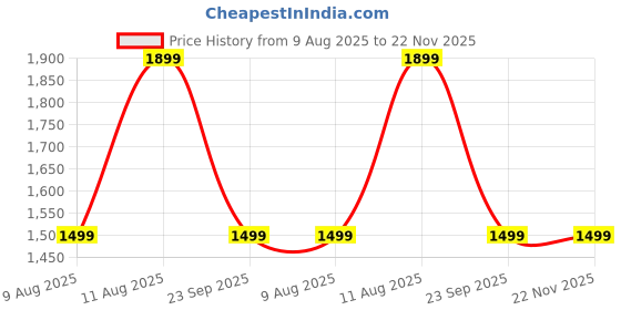 tatacliq.com Doubleu Men's POSITANO Marble Multicolor Flip Flops doubleu Price History Graph from 9 Aug 2025 to 21 Nov 2025