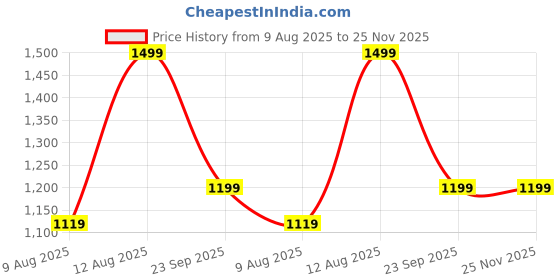 tatacliq.com Doubleu Men's POSITANO Olive Green Flip Flops doubleu Price History Graph from 9 Aug 2025 to 24 Nov 2025