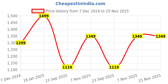 tatacliq.com Doubleu Men's Sodalite Flip Flops doubleu Price History Graph from 7 Dec 2024 to 24 Nov 2025
