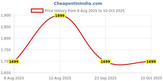 tatacliq.com Doubleu Men's W8 Black Slides doubleu Price History Graph from 8 Aug 2025 to 9 Oct 2025