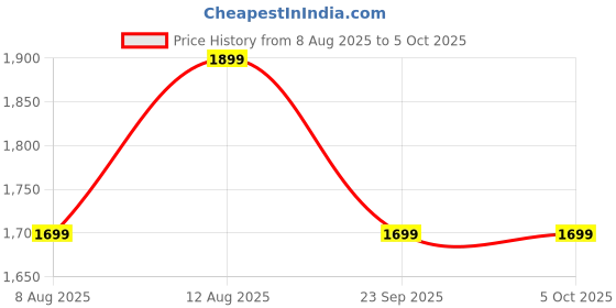 tatacliq.com Doubleu Men's W8 White Slides doubleu Price History Graph from 8 Aug 2025 to 5 Oct 2025