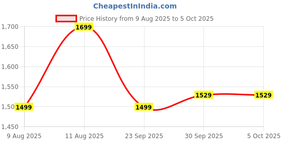tatacliq.com Doubleu Men's Warm Grey Slides doubleu Price History Graph from 9 Aug 2025 to 5 Oct 2025