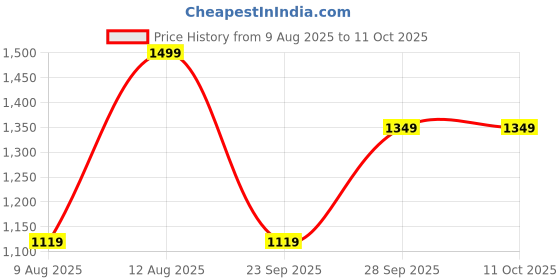 tatacliq.com Doubleu Men's White Flip Flops doubleu Price History Graph from 9 Aug 2025 to 10 Oct 2025