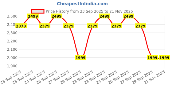 tatacliq.com Doubleu Men's White Flip Flops doubleu Price History Graph from 23 Sep 2025 to 20 Nov 2025