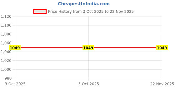 tatacliq.com Doubleu Men's White Slides doubleu Price History Graph from 3 Oct 2025 to 22 Nov 2025