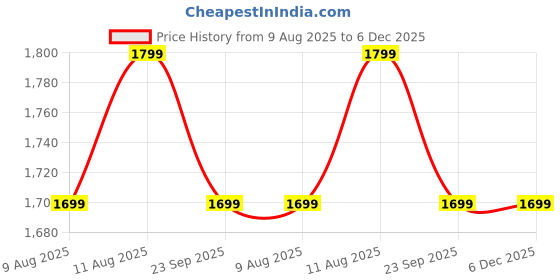 tatacliq.com Doubleu Men's Yellow & Blue Flip-Flop doubleu Price History Graph from 9 Aug 2025 to 5 Dec 2025