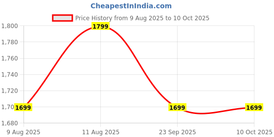 tatacliq.com Doubleu Men's Yellow & Light Grey Flip Flops doubleu Price History Graph from 9 Aug 2025 to 9 Oct 2025