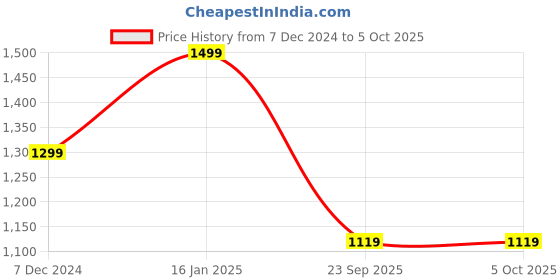 tatacliq.com Doubleu Men's Yellow Flip Flops doubleu Price History Graph from 7 Dec 2024 to 5 Oct 2025