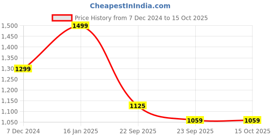 tatacliq.com Doubleu Men's Yellow Slides doubleu Price History Graph from 7 Dec 2024 to 14 Oct 2025
