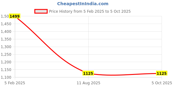 tatacliq.com Doubleu Men's Yellow Slides doubleu Price History Graph from 5 Feb 2025 to 4 Oct 2025