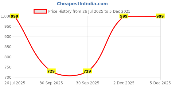 tatacliq.com Doubleu Women's Blue Flip Flops doubleu Price History Graph from 26 Jul 2025 to 5 Dec 2025
