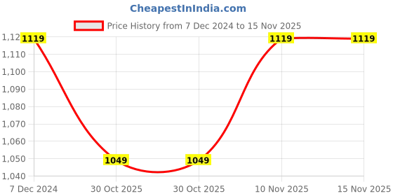 tatacliq.com Doubleu Women's Brown Flip Flops doubleu Price History Graph from 7 Dec 2024 to 15 Nov 2025