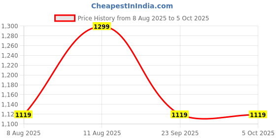 tatacliq.com Doubleu Women's Fog Flip-Flop doubleu Price History Graph from 8 Aug 2025 to 5 Oct 2025