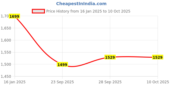 tatacliq.com Doubleu Women's Grey Slides doubleu Price History Graph from 16 Jan 2025 to 9 Oct 2025