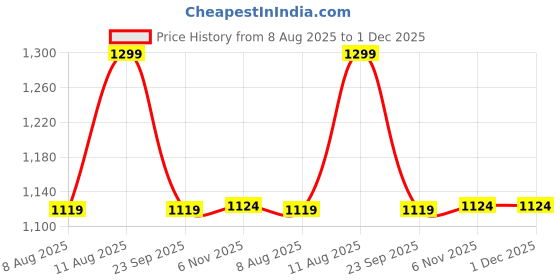 tatacliq.com Doubleu Women's Nordic Teal Flip-Flop doubleu Price History Graph from 8 Aug 2025 to 1 Dec 2025