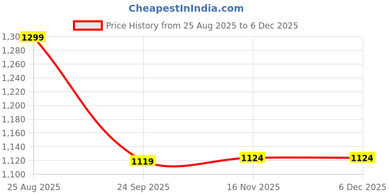 tatacliq.com Doubleu Women's Riva Pink Flip Flops doubleu Price History Graph from 25 Aug 2025 to 5 Dec 2025