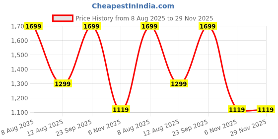 tatacliq.com Doubleu Women's Riva White Flip Flops doubleu Price History Graph from 8 Aug 2025 to 28 Nov 2025