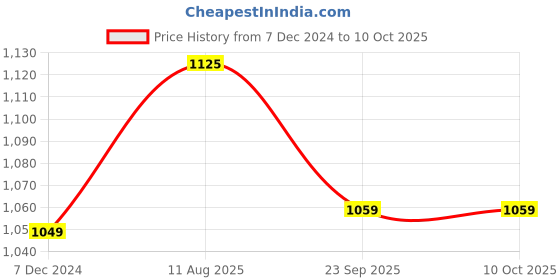 tatacliq.com Doubleu Women's White Slides doubleu Price History Graph from 7 Dec 2024 to 10 Oct 2025
