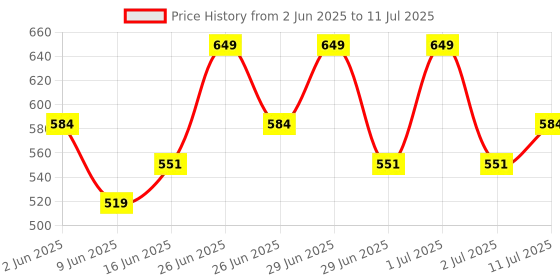 tatacliq.com Dove Beautiful Curls Detangling Conditioner - 380 ml dove Price History Graph from 2 Jun 2025 to 11 Jul 2025